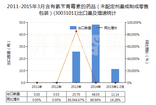 2011-2015年3月含有氨芐青霉素的藥品（未配定劑量或制成零售包裝）(30031011)出口量及增速統(tǒng)計